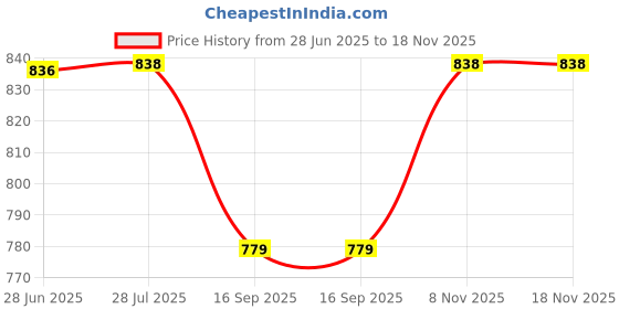 flipkart.com adhigams New Born Baby Jolly Bear Stylish Cotton Sleeping Bag for Baby boy and Girl Sleeping Bag adhigams Price History Graph from 28 Jun 2025 to 17 Nov 2025