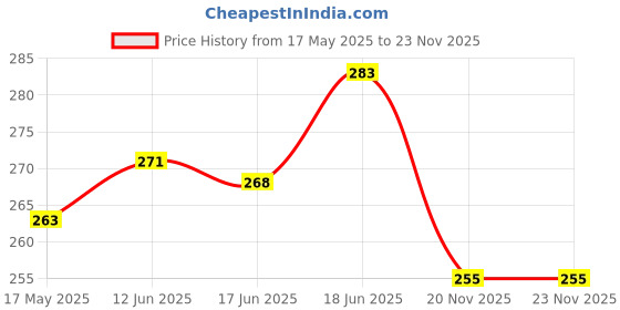 flipkart.com uniecrounekids NEW BORN BABY KIDS FEEDING STEEL BOTTLE WITH RED COVER FOR 0-2 YEARS - 250 ml uniecrounekids Price History Graph from 17 May 2025 to 23 Nov 2025