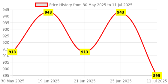 flipkart.com toddylon New Born Baby Luxury reversible Bedding Set With Mosquito Net And Pillow Standard Crib toddylon Price History Graph from 30 May 2025 to 11 Jul 2025