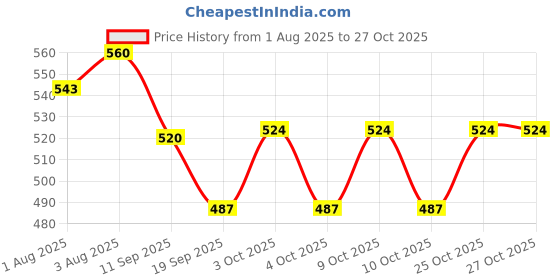flipkart.com mumlove NEW BORN BABY MALE PLAT & SPOON- PLASTIC mumlove Price History Graph from 1 Aug 2025 to 27 Oct 2025