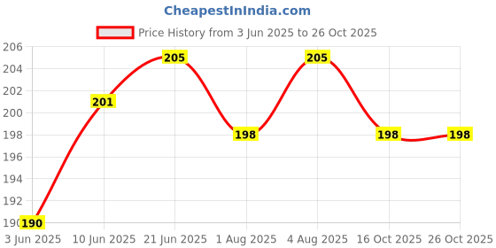 flipkart.com ocean New Born Baby Mattress For |Chath Puja| |Name ceremony |With Attractive Print ocean Price History Graph from 3 Jun 2025 to 26 Oct 2025
