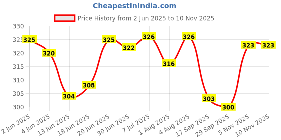 flipkart.com ondoll New Born Baby Mattress, Godadi, Baby Bed Mattress, Multicolor, Set Of 2 ondoll Price History Graph from 2 Jun 2025 to 9 Nov 2025