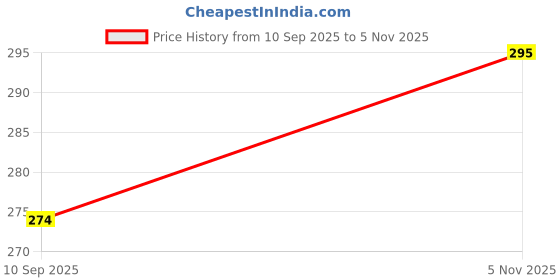 flipkart.com goldfinch New Born Baby Mattress, Godadi, Baby Bed Mattress ,Multicolor, Set Of 2 goldfinch Price History Graph from 10 Sep 2025 to 5 Nov 2025