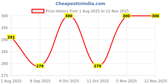 flipkart.com goldfinch New Born Baby Mattress, Godadi, Baby Bed Mattress ,Multicolor, Set Of 2 goldfinch Price History Graph from 1 Aug 2025 to 11 Nov 2025
