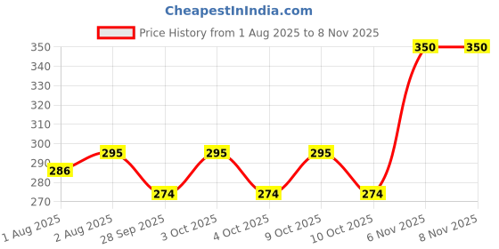 flipkart.com ondoll New Born Baby Mattress, Godadi, Baby Bed Mattress ,Multicolor, Set Of 2 ondoll Price History Graph from 1 Aug 2025 to 8 Nov 2025