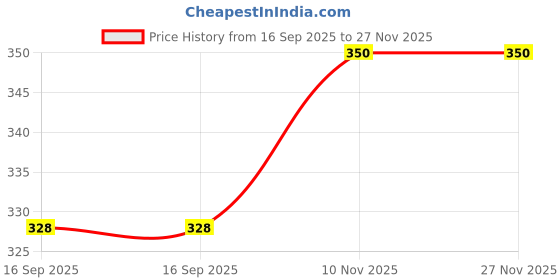 flipkart.com ondoll New Born Baby Mattress, Godadi, Baby Bed Mattress ,Multicolor, Set Of 2 ondoll Price History Graph from 16 Sep 2025 to 27 Nov 2025