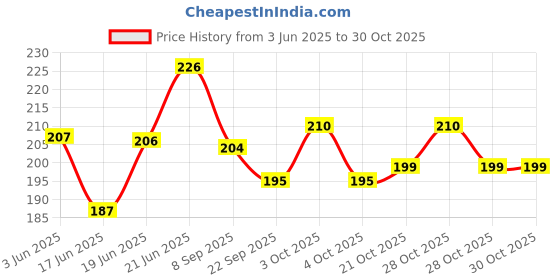 flipkart.com mumlove NEW BORN BABY MILK POWDER CANTENAR- PLASTIC mumlove Price History Graph from 3 Jun 2025 to 30 Oct 2025