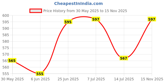 flipkart.com kwitchy New Born Baby Mosquito Net Bed kwitchy Price History Graph from 30 May 2025 to 15 Nov 2025