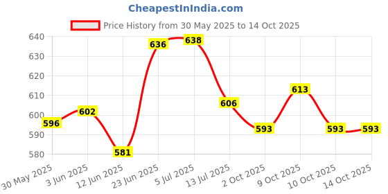 flipkart.com kwitchy New Born Baby Mosquito Net Bed And Sleeping Bag Standard Crib kwitchy Price History Graph from 30 May 2025 to 13 Oct 2025
