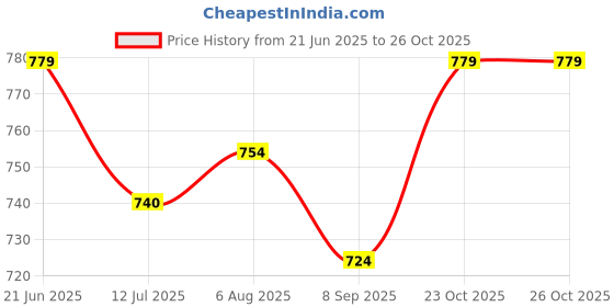 flipkart.com kwitchy New Born Baby Mosquito Net Bed ,Sleeping Bag And Bed Protector Standard Crib kwitchy Price History Graph from 21 Jun 2025 to 25 Oct 2025