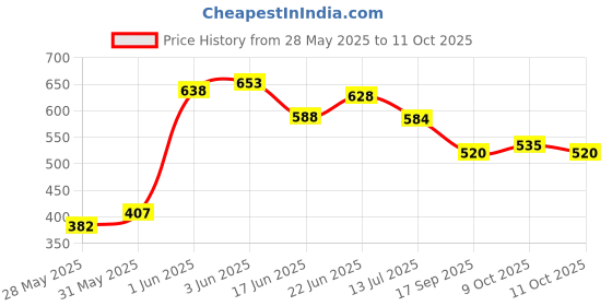 flipkart.com kwitchy New Born Baby Mosquito Net Bed with Cushioned Pillow kwitchy Price History Graph from 28 May 2025 to 11 Oct 2025