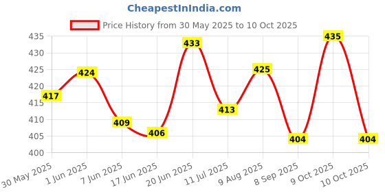 flipkart.com kwitchy New Born Baby Mosquito Net Bed with Cushioned Pillow kwitchy Price History Graph from 30 May 2025 to 10 Oct 2025