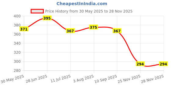 flipkart.com kwitchy New Born Baby Mosquito Net Bed with Cushioned Pillow kwitchy Price History Graph from 30 May 2025 to 25 Nov 2025