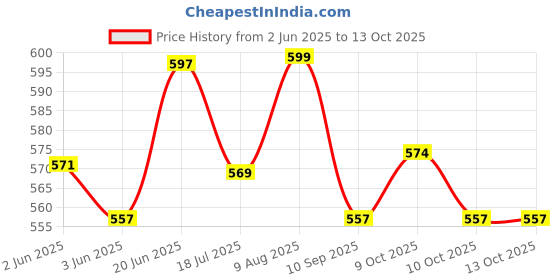 flipkart.com kwitchy New Born Baby Mosquito Net Bed with Cushioned Pillow and Sleeping Bag kwitchy Price History Graph from 2 Jun 2025 to 10 Oct 2025