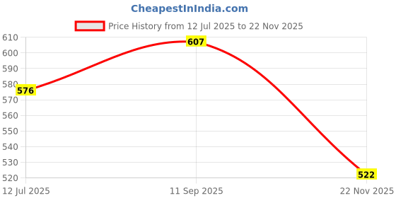 flipkart.com toddylon New Born Baby Mosquito Net Bed with Cushioned Pillow And Sleeping Bag toddylon Price History Graph from 12 Jul 2025 to 22 Nov 2025