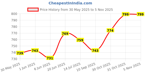 flipkart.com kwitchy New Born Baby Mosquito Net Bed with Cushioned Pillow and Sleeping bag and Bed Protector kwitchy Price History Graph from 30 May 2025 to 5 Nov 2025