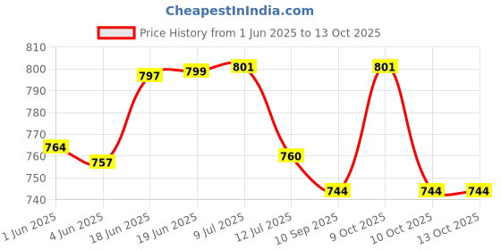 flipkart.com kwitchy New Born Baby Mosquito Net Bed with Cushioned Pillow and Sleeping bag and Bed Protector kwitchy Price History Graph from 1 Jun 2025 to 10 Oct 2025