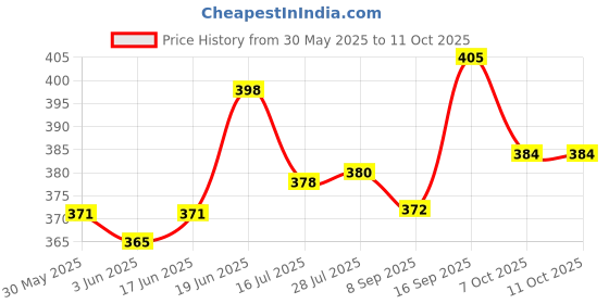 flipkart.com toddylon New Born Baby Mosquito Net Bed With Cushioned Pillow Standard Crib toddylon Price History Graph from 30 May 2025 to 10 Oct 2025