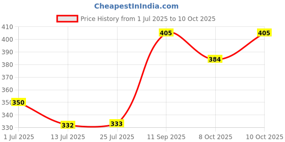 flipkart.com toddylon New Born Baby Mosquito Net Bed With Cushioned Pillow Standard Crib toddylon Price History Graph from 1 Jul 2025 to 8 Oct 2025