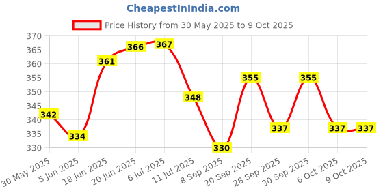 flipkart.com toddylon New Born Baby Mosquito Net Bed With Cushioned Pillow Standard Crib toddylon Price History Graph from 30 May 2025 to 9 Oct 2025