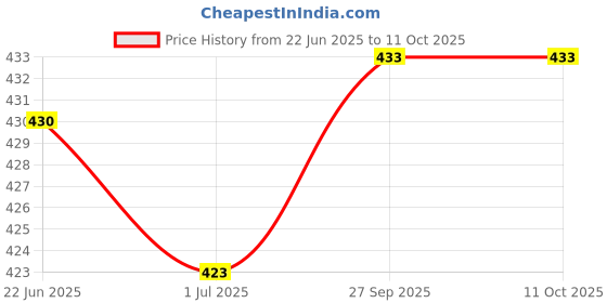 flipkart.com toddylon New Born Baby Mosquito Net Bed With Cushioned Pillow Standard Crib toddylon Price History Graph from 22 Jun 2025 to 11 Oct 2025