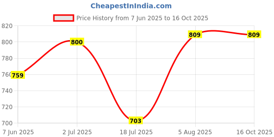 flipkart.com cart for baby New Born Baby mosquito net Sleeping Bag Comfortable Sleeping Bag cart for baby Price History Graph from 7 Jun 2025 to 16 Oct 2025