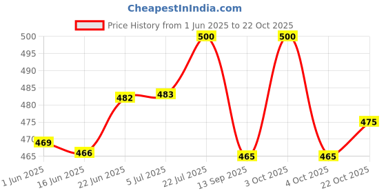 flipkart.com trendy home decor New Born Baby mosquito net with bedding and bathrobe Blue trendy home decor Price History Graph from 1 Jun 2025 to 22 Oct 2025