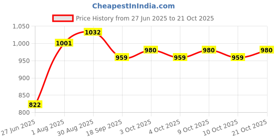 flipkart.com dormyo New Born Baby Multifunction Microfibre Nursing Pillow Red Polka(22"x21.5"x8") Breastfeeding Pillow dormyo Price History Graph from 27 Jun 2025 to 19 Oct 2025