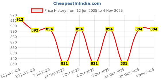 flipkart.com dormyo New Born Baby Multifunction Microfibre Nursing Pillow SeaGreen (22" x 21.5"X8") Breastfeeding Pillow dormyo Price History Graph from 12 Jun 2025 to 3 Nov 2025
