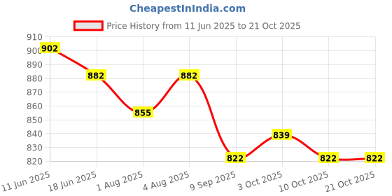 flipkart.com dormyo New Born Baby Multifunction Nursing Pillow 1Kg Microfibre (22" x 21.5") Breastfeeding Pillow dormyo Price History Graph from 11 Jun 2025 to 20 Oct 2025