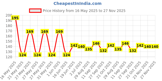 flipkart.com mother livlove New born baby Nail Clipper (pack of 1) mother livlove Price History Graph from 16 May 2025 to 27 Nov 2025