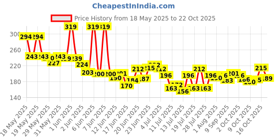 flipkart.com dadugirase New Born Baby Nail Trimmer File Electric nail cutter Toes and Figernails dadugirase Price History Graph from 18 May 2025 to 22 Oct 2025