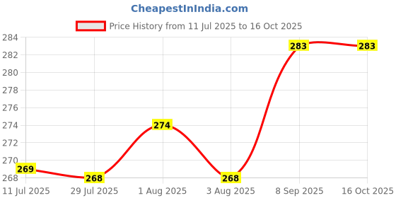 flipkart.com preetency New Born Baby Naming Ceremony Set For chathi punjan 7 -Ashish Set preetency Price History Graph from 11 Jul 2025 to 16 Oct 2025