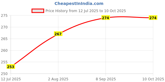 flipkart.com preetency New Born Baby Naming Ceremony Set Vidhata lekh book For chathi punjan Green Ganesh Shape preetency Price History Graph from 12 Jul 2025 to 9 Oct 2025