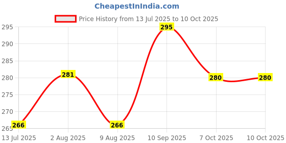 flipkart.com preetency New Born Baby Naming Ceremony Set Vidhata lekh diary For chathi punjan Green Ganesh Shape preetency Price History Graph from 13 Jul 2025 to 9 Oct 2025