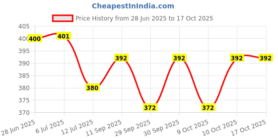 flipkart.com preetency New Born Baby Naming Ceremony(Chhathi Set) Naming Ceremony (Chhathi Set) With Mattress Square preetency Price History Graph from 28 Jun 2025 to 16 Oct 2025