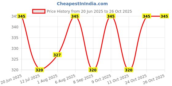 flipkart.com kwitchy New Born Baby Nappies Padded Single Layer Nappy kwitchy Price History Graph from 20 Jun 2025 to 24 Oct 2025