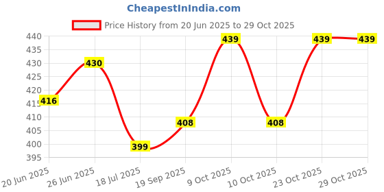 flipkart.com kwitchy New Born Baby Nappies Padded Single Layer Nappy kwitchy Price History Graph from 20 Jun 2025 to 29 Oct 2025