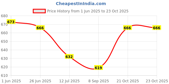 flipkart.com kwitchy New Born Baby Nappies Padded Single Layer Nappy kwitchy Price History Graph from 1 Jun 2025 to 23 Oct 2025