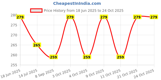 flipkart.com kwitchy New Born Baby Nappies Padded Single Layer Nappy kwitchy Price History Graph from 18 Jun 2025 to 24 Oct 2025