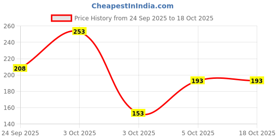 flipkart.com bumtum New Born Baby Nappy Combo with Size Adjustable| Sweat Dream Printed bumtum Price History Graph from 24 Sep 2025 to 17 Oct 2025