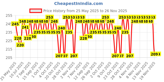 flipkart.com irshyan kidzghar New Born Baby Nappy for Washable Reusable Kids Hosiery Cotton Cloth Nappies| Cloth Langot for Babies # 0-6 Months # Washable and Reusable # Pack of 10 irshyan kidzghar Price History Graph from 25 May 2025 to 25 Nov 2025