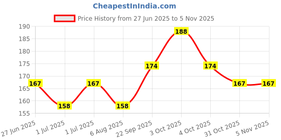flipkart.com irshyan kidzghar New Born Baby Nappy for Washable Reusable Kids Hosiery Cotton Cloth Nappies| Cloth Langot for Babies # 0-6 Months # Washable and Reusable # Pack of 8 irshyan kidzghar Price History Graph from 27 Jun 2025 to 31 Oct 2025