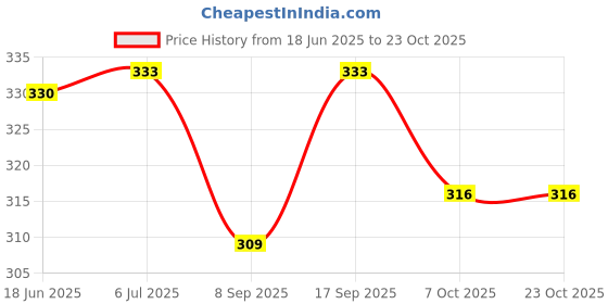 flipkart.com v.b.k New Born Baby Nappy, Nappies, Langot - Hosiery Soft Material Set Of 12 (Multicolor) v.b.k Price History Graph from 18 Jun 2025 to 22 Oct 2025