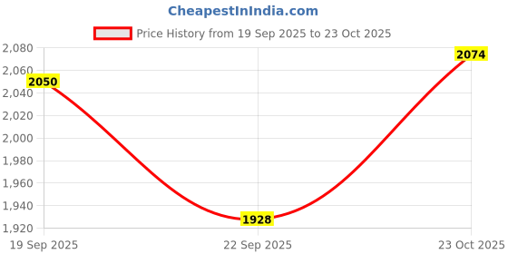 flipkart.com avedia New Born Baby Nose Suction Pump For Mucus Removerm Snot Sucker for Babies Battery Operated Nasal Aspirator avedia Price History Graph from 19 Sep 2025 to 23 Oct 2025