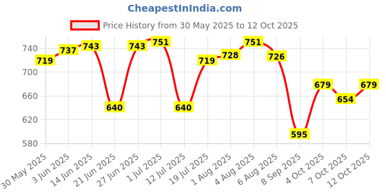 flipkart.com toytoria New Born Baby Nursing feeding pillow for 0-24 Months Breastfeeding Pillow toytoria Price History Graph from 30 May 2025 to 12 Oct 2025