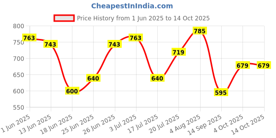 flipkart.com toytoria New Born Baby Nursing feeding pillow for 0-24 Months Breastfeeding Pillow toytoria Price History Graph from 1 Jun 2025 to 14 Oct 2025