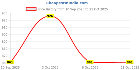 flipkart.com dormyo New Born Baby Nursing Multifunction Microfiber Pillow SkyBlue (22"x21.5"x8") Breastfeeding Pillow dormyo Price History Graph from 10 Sep 2025 to 21 Oct 2025