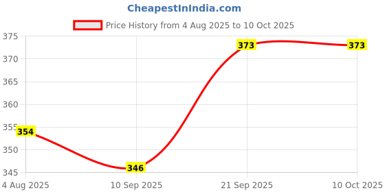 flipkart.com buli-wear New Born Baby | Sleeping Bag | Mattress | Mosquito Net | Insect Protector Printed Bedding set buli-wear Price History Graph from 4 Aug 2025 to 9 Oct 2025