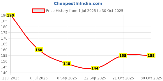 flipkart.com little chics New Born Baby Pacifier, Nibbler Silicone Safe Fresh Fruit & Food Feeder Soother Soother little chics Price History Graph from 1 Jul 2025 to 30 Oct 2025